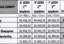 Απρέπεια του περιφερειακού διευθυντή εκπαίδευσης Αττικής σε βάρος πολλών Δήμων της Ανατ. Αττικής alt