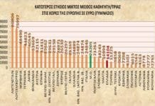 Στον πυθμένα της μισθολογικής κλίμακας της Ευρώπης οι Έλληνες καθηγητές Μέσης Εκπαίδευσης alt