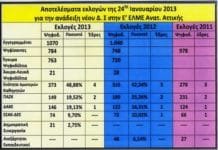 Κυρίαρχη δύναμη στην Ε΄ΕΛΜΕ Ανατ. Αττικής η παράταξη «Ενότητα Αριστερών Καθηγητών» με 48,88%