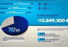 Ριζική αναδιάρθρωση στα οργανογράμματα των υπουργείων. Ισχύουν από σήμερα