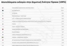 Τελικά αποτελέσματα εκλογών στην Δημοτική Ενότητα Γέρακα