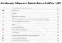 Τελικά αποτελέσματα εκλογών στην Δημοτική Ενότητα Παλλήνης