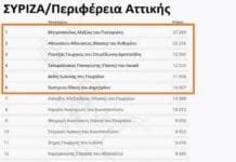 Τα αποτελέσματα σταυροδοσίας στην Περιφέρεια Αττικής