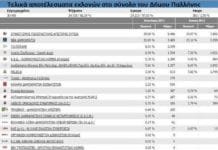 Τελικά αποτελέσματα εκλογών στο σύνολο του Δήμου Παλλήνης (100%)