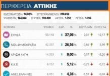Περιφέρεια Αττικής: αποτελέσματα στο 56,02 των εκλογικών τμημάτων