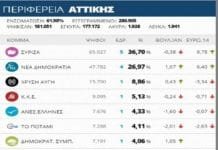 Περιφέρεια Αττικής: αποτελέσματα στο 61,98% των εκλογικών τμημάτων