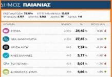 Δήμος Παιανίας: αποτελέσματα στο 73,33% των εκλογικών τμημάτων
