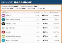 Δήμος Παλλήνης: αποτελέσματα στο 23,53% των εκλογικών τμημάτων