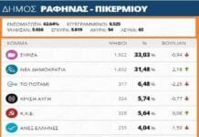 Δήμος Ραφήνας-Πικερμίου: αποτελέσματα στο 63,64% των εκλογικών τμημάτων