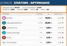 Δήμος Σπάτων-Αρτέμιδος: αποτελέσματα στο 56,41% των εκλογικών τμημάτων