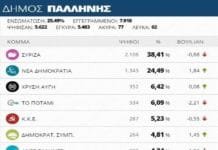 Δήμος Παλλήνης: αποτελέσματα στο 25,49% των εκλογικών τμημάτων